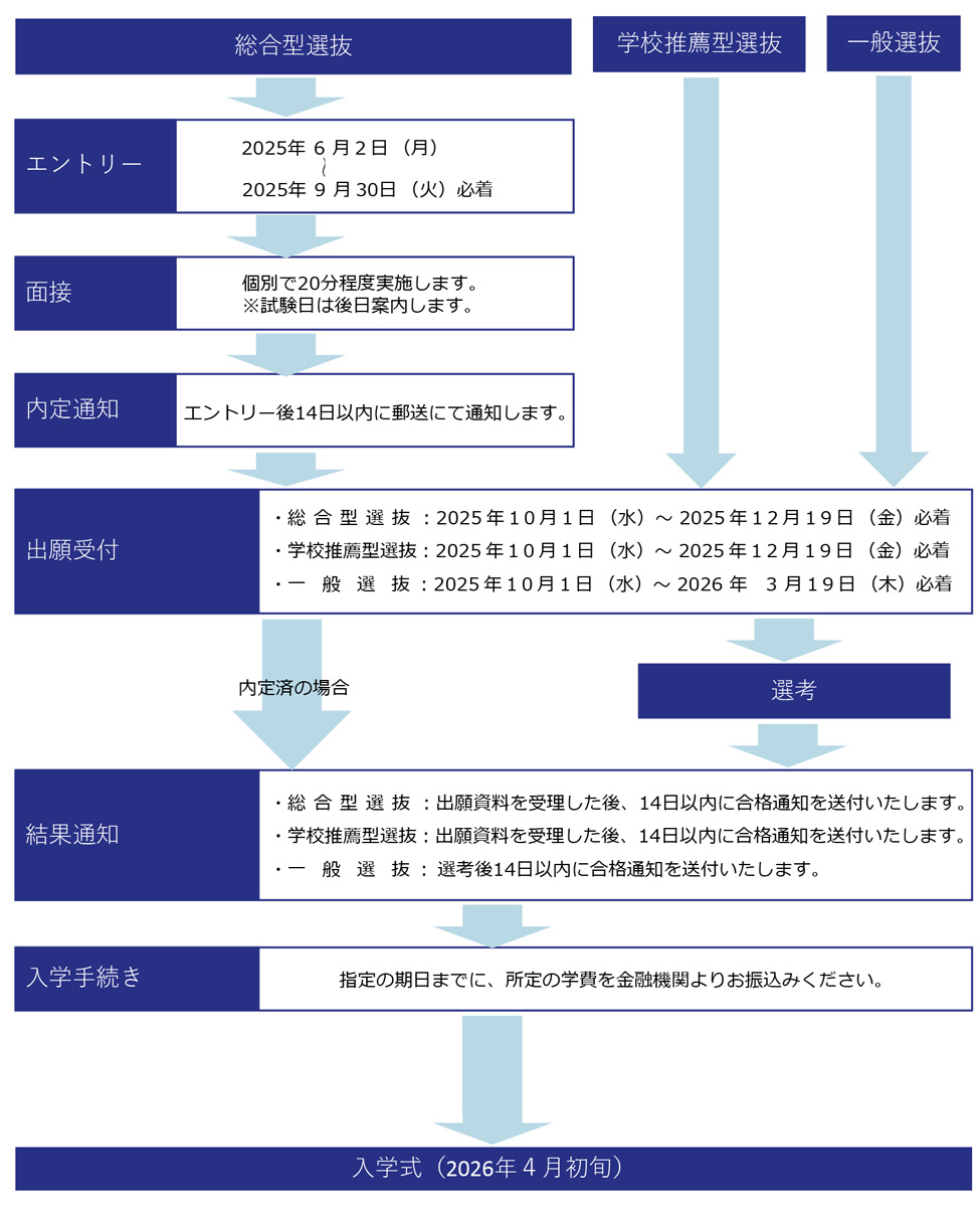 出願から入学までの流れ
