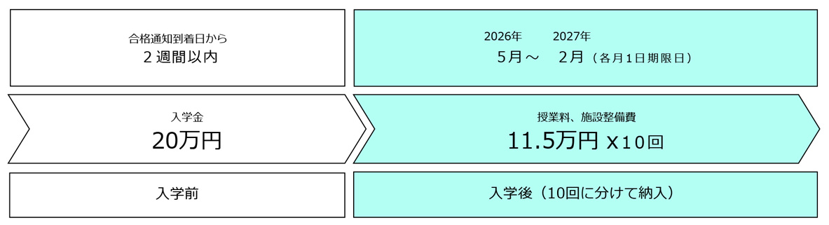 学費分割納入例(航空整備学科)